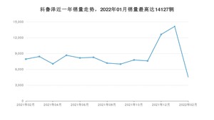 2022年2月雪佛兰科鲁泽销量数据发布 共卖了4519台