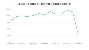 2022年2月日产途达销量怎么样？ 在20-25万中排名怎么样？