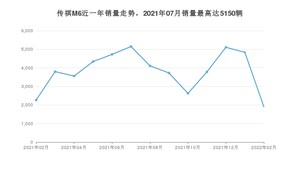 2022年2月广汽传祺传祺M6销量数据发布 共卖了1905台