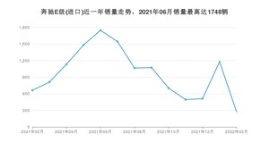 2022年2月奔驰E级(进口)销量多少？ 在德系车中排名怎么样？