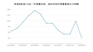 2022年2月奔驰E级(进口)销量多少？ 在德系车中排名怎么样？