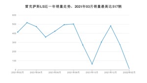 2022年2月雷克萨斯LS销量怎么样？ 在中排名怎么样？