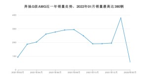 2022年2月奔驰G级AMG销量多少？ 在哪个城市卖得最好？