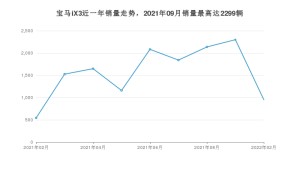2022年2月宝马iX3销量数据发布 共卖了951台