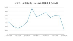 2022年2月本田凌派销量多少？ 在哪个城市卖得最好？