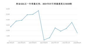 2022年2月奥迪Q2L销量多少？ 在哪个城市卖得最好？