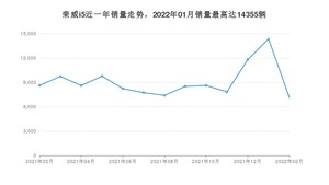 2022年2月荣威i5销量怎么样？ 在5-10万中排名怎么样？