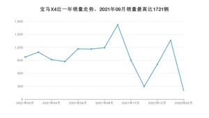 2022年2月宝马X4销量数据发布 共卖了191台