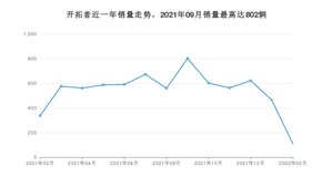 2022年2月雪佛兰开拓者销量如何？ 在SUV车型中排名怎么样？