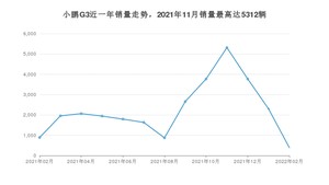 2022年2月小鹏汽车小鹏G3销量如何？ 在SUV车型中排名怎么样？