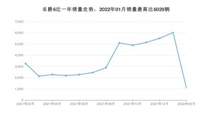 2022年2月名爵6销量多少？ 在哪个城市卖得最好？