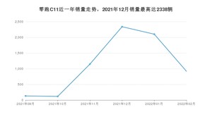 2022年2月零跑汽车零跑C11销量怎么样？ 在15-20万中排名怎么样？