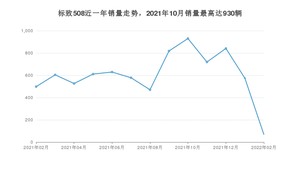 2022年2月标致508销量如何？ 在中型车车型中排名怎么样？