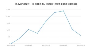 2022年2月大众ID.6 CROZZ销量如何？ 在SUV车型中排名怎么样？