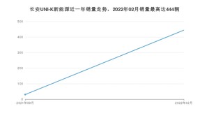 2022年2月长安UNI-K新能源销量多少？ 在自主车中排名怎么样？