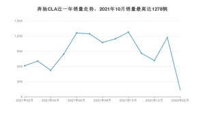 2022年2月奔驰CLA销量多少？ 在德系车中排名怎么样？