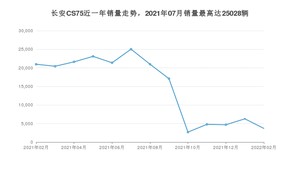 2022年2月长安CS75销量多少？ 在自主车中排名怎么样？