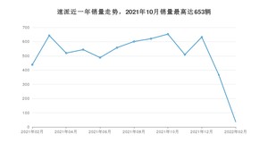 2022年2月斯柯达速派销量怎么样？ 在15-20万中排名怎么样？