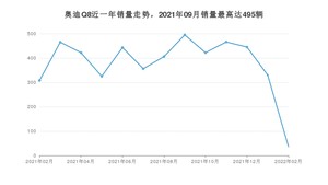 2022年2月奥迪Q8销量数据发布 共卖了37台