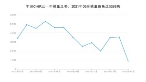 2022年2月丰田C-HR销量怎么样？ 在15-20万中排名怎么样？