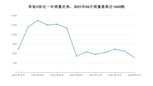 2022年2月奔驰V级销量多少？ 在哪个城市卖得最好？