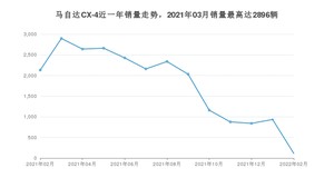 2022年2月马自达CX-4销量如何？ 在SUV车型中排名怎么样？