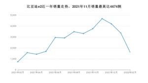 2022年2月比亚迪e2销量数据发布 共卖了1597台