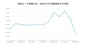 2022年2月丰田威驰销量如何？ 在小型车车型中排名怎么样？