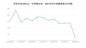 2022年2月英菲尼迪Q50L销量数据发布 共卖了29台