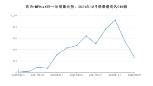 2022年2月高合HiPhi X销量多少？ 在自主车中排名怎么样？