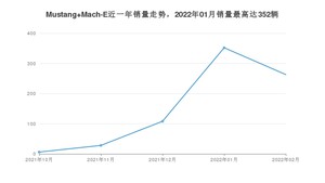 2022年2月福特Mustang Mach-E销量如何？ 在SUV车型中排名怎么样？