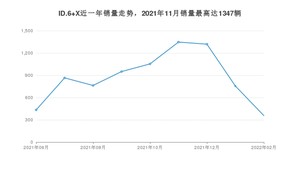 2022年2月大众ID.6 X销量怎么样？ 在25-30万中排名怎么样？