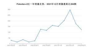 2022年2月Polestar 2销量如何？ 在紧凑型车车型中排名怎么样？