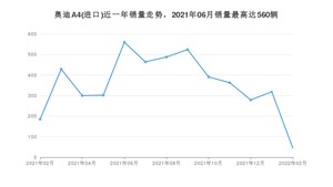 2022年2月奥迪A4(进口)销量多少？ 在德系车中排名怎么样？