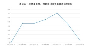 2022年2月起亚嘉华销量怎么样？ 在30-35万中排名怎么样？