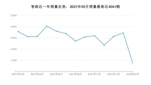 2022年2月起亚智跑销量多少？ 在韩系车中排名怎么样？