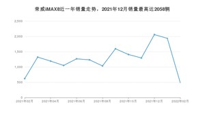 2022年2月荣威iMAX8销量如何？ 在MPV车型中排名怎么样？