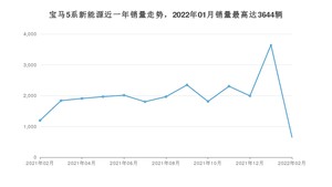 2022年2月宝马5系新能源销量数据发布 共卖了651台