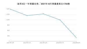 2022年2月大众途昂X销量如何？ 在SUV车型中排名怎么样？