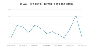 2022年2月兰博基尼Urus销量数据发布 共卖了19台