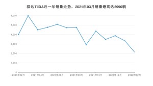 2022年2月日产骐达TIIDA销量多少？ 在哪个城市卖得最好？