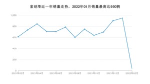 2022年2月现代索纳塔销量怎么样？ 在20-25万中排名怎么样？