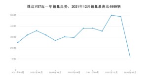 2022年2月捷达VS7销量怎么样？ 在10-15万中排名怎么样？