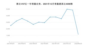 2022年2月捷达VS7销量怎么样？ 在10-15万中排名怎么样？