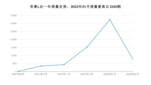 2022年2月吉利汽车帝豪L销量数据发布 共卖了779台