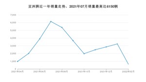 2022年2月丰田亚洲狮销量怎么样？ 在15-20万中排名怎么样？
