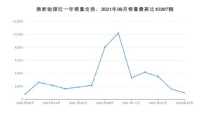 2022年2月比亚迪秦新能源销量多少？ 在自主车中排名怎么样？