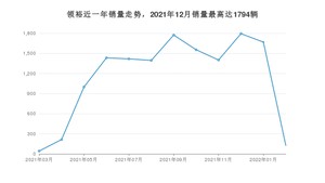 2022年2月福特领裕销量数据发布 共卖了126台