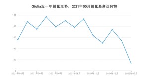 2022年2月阿尔法·罗密欧Giulia销量怎么样？ 在35-40万中排名怎么样？