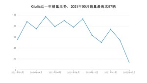 2022年2月阿尔法·罗密欧Giulia销量怎么样？ 在35-40万中排名怎么样？